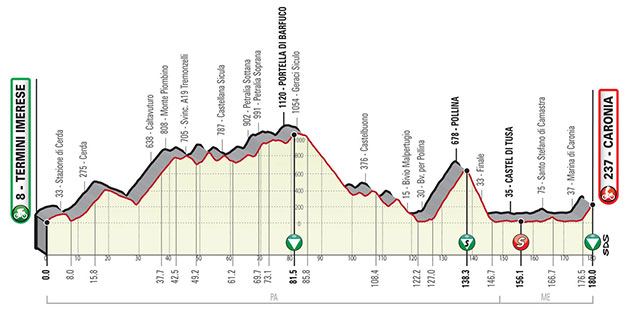 Stage 3 profile